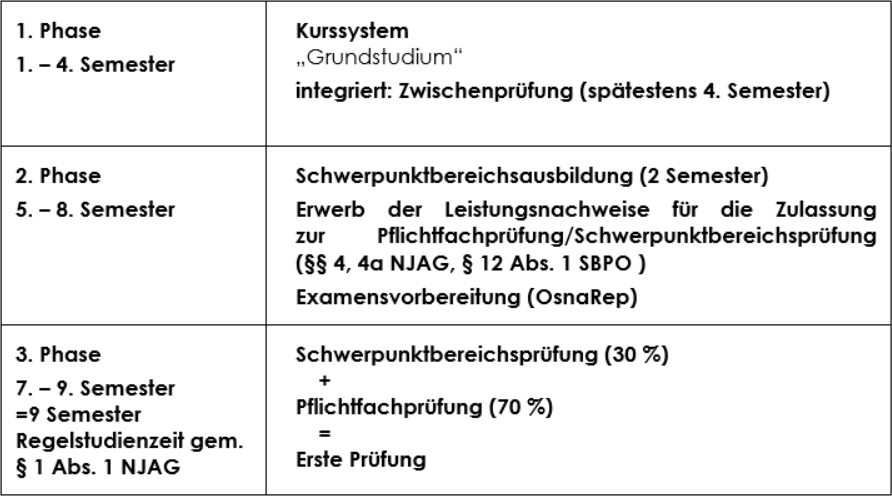 Aufbau des Studiums